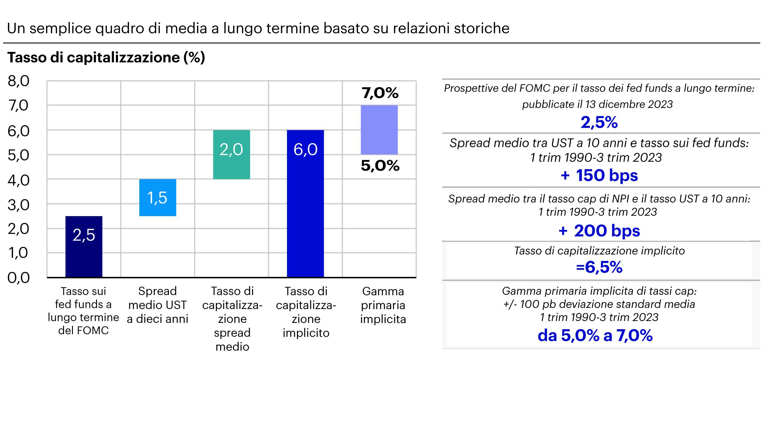 Un quadro incentrato su semplici medie a lungo termine basato sui rapporti storici tra le variabili in gioco