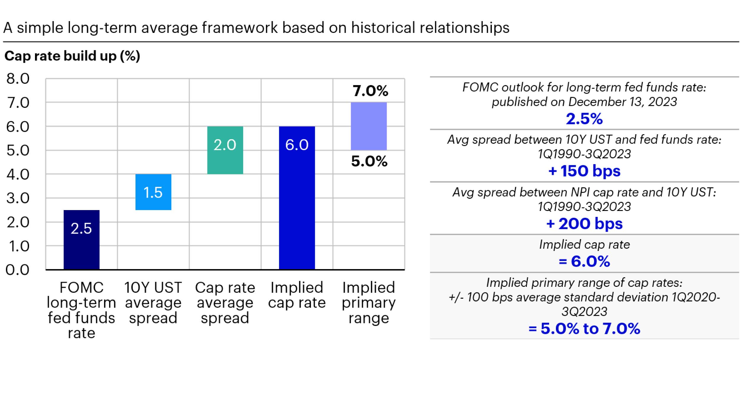 A simple long-term average framework based on historical relationships