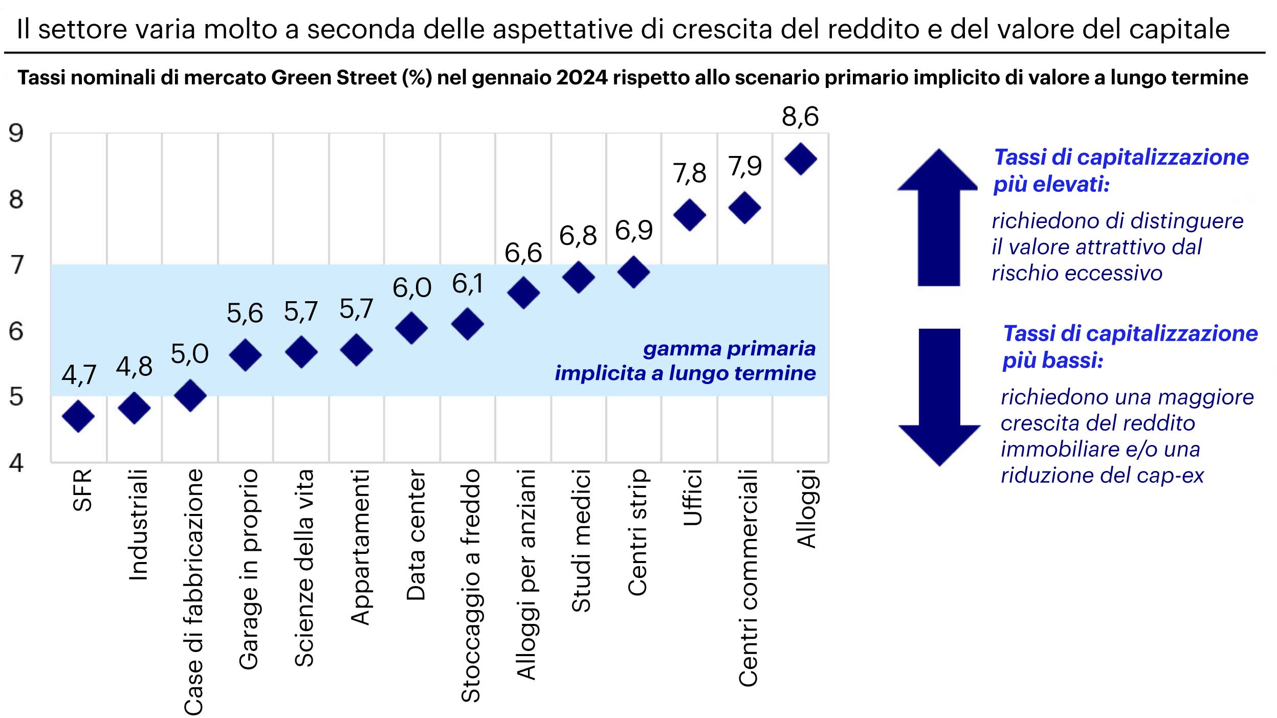 Fig. 3: dove si collocano gli attuali tassi di capitalizzazione di mercato rispetto al nostro scenario a lungo termine?