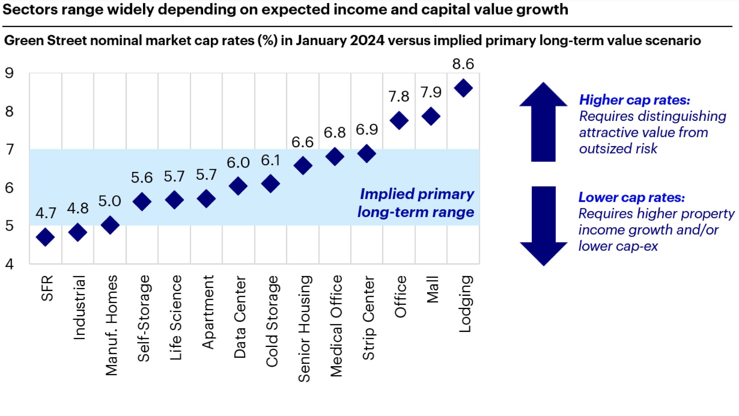 Figure 3: Where are market cap rates today compared to a long-term value scenario?