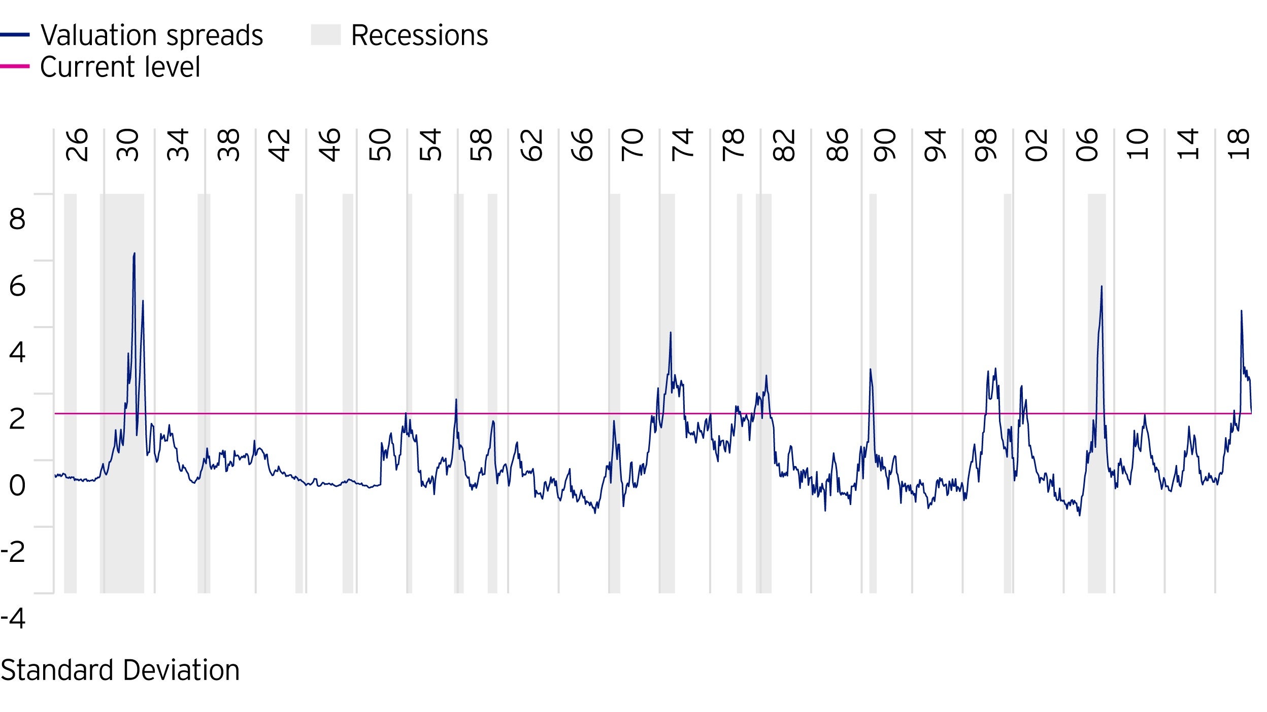 Figure 1: Narrowing of valuation spreads The top quintile compared to the average, 1926 to mid-December 2020