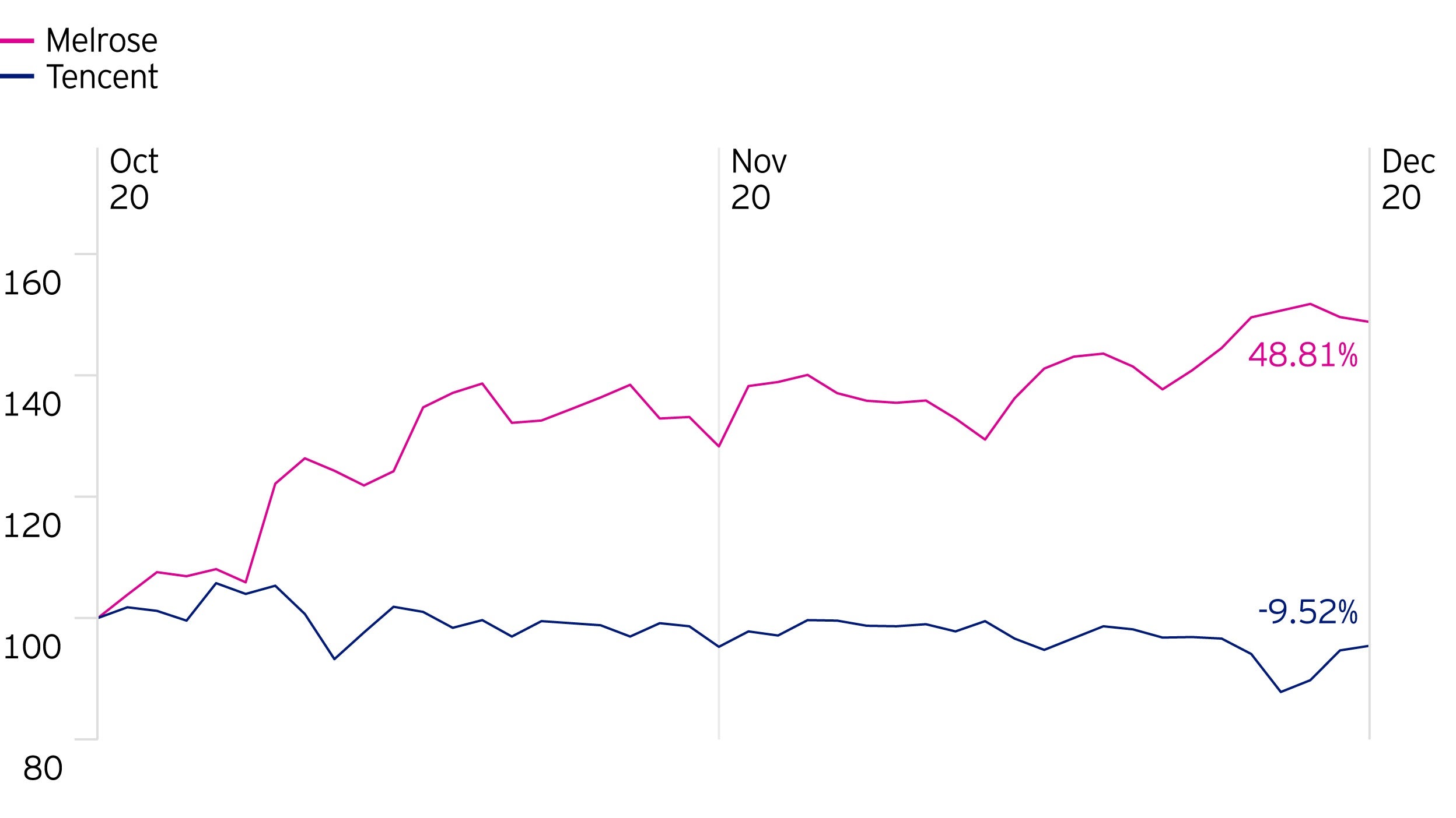 Figure 2: Performance divergence between Tencent and Melrose