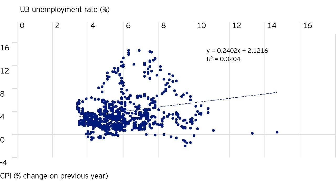 Figure 1: Relationship between US unemployment and CPI inflation