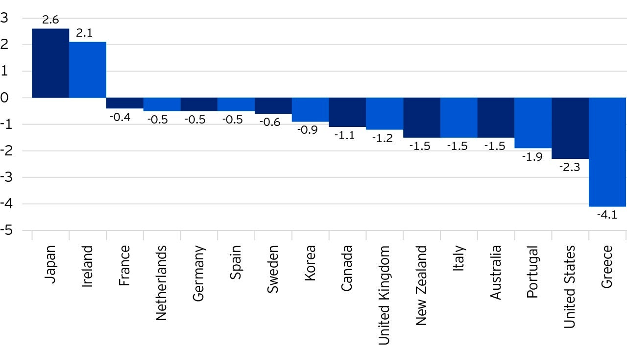 Figure 2: Mind the gap