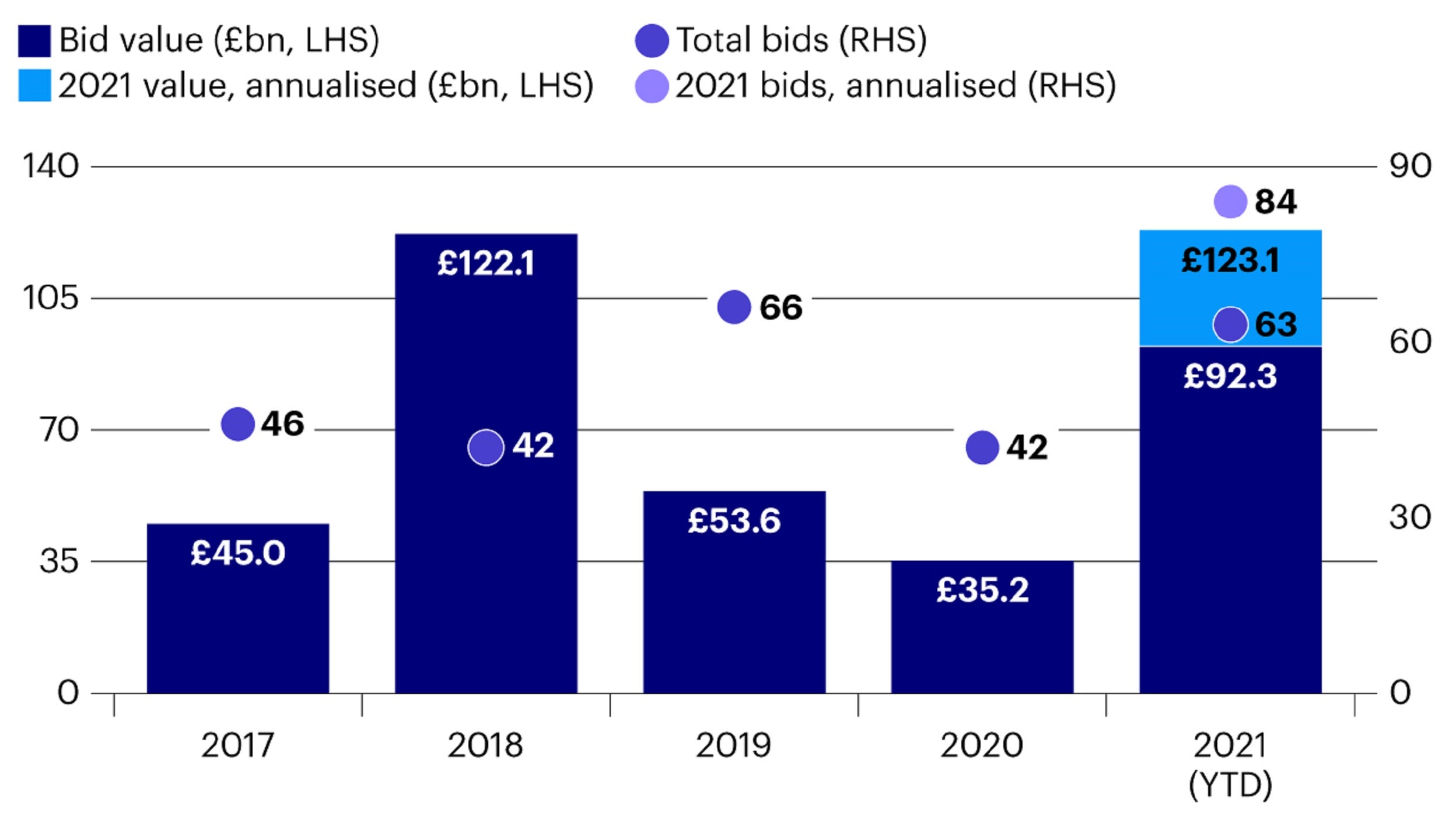  Annual M&A activity in £bn and by number of transactions