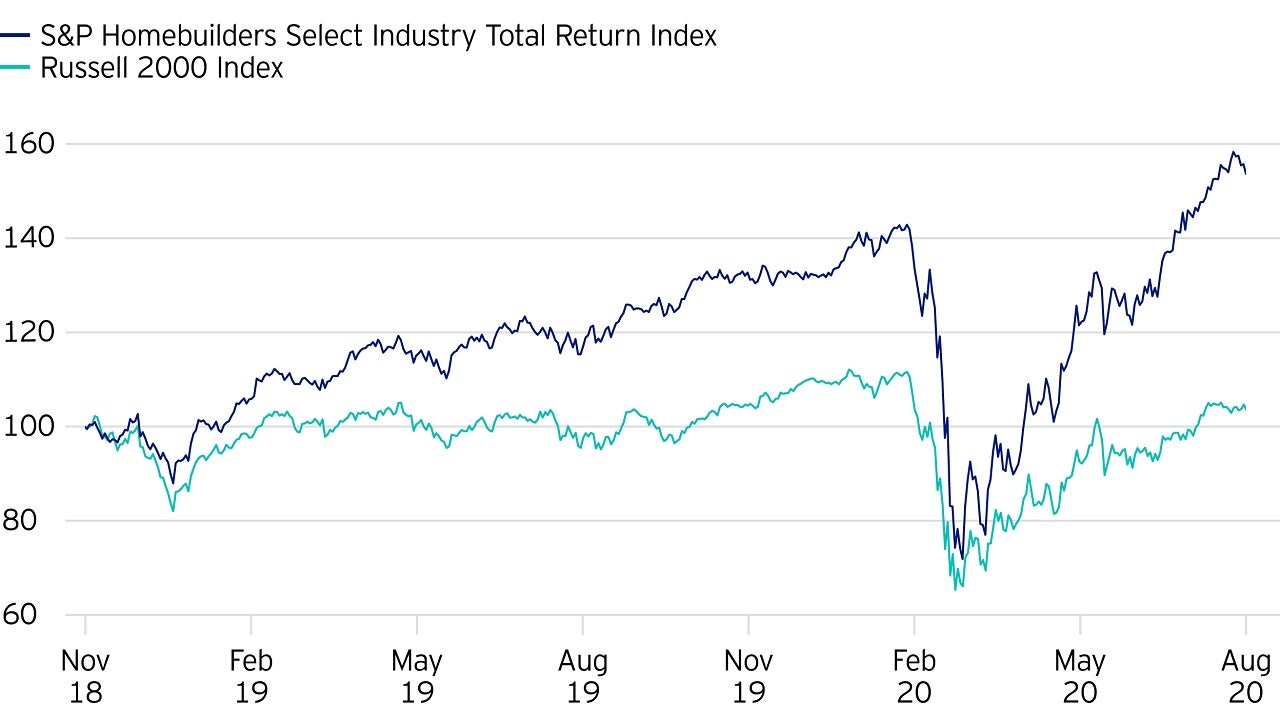 Equity - US homebuilders vs Russell 2000 – Since inception of idea