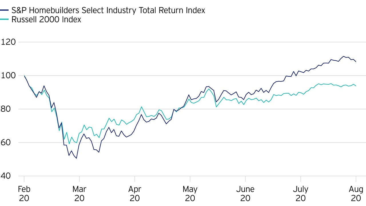 Equity - US homebuilders vs Russell 2000 – since pre-crisis February 2020 high