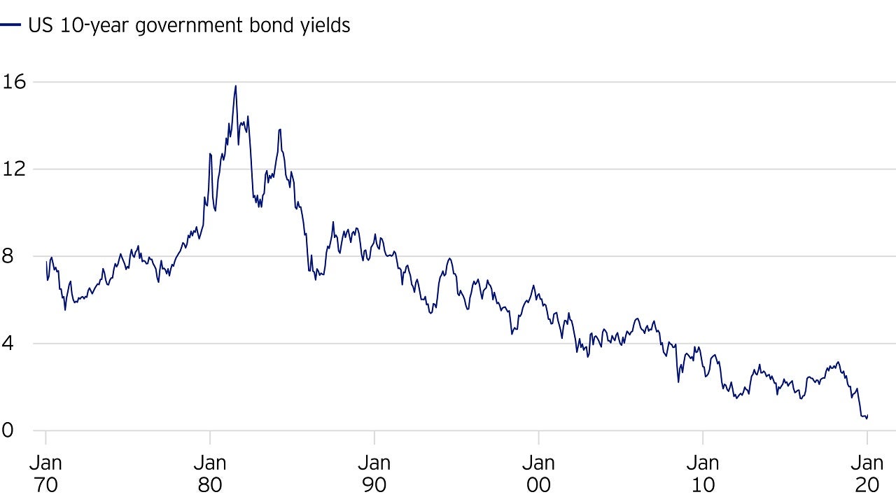 US 10y Government Bond Yields