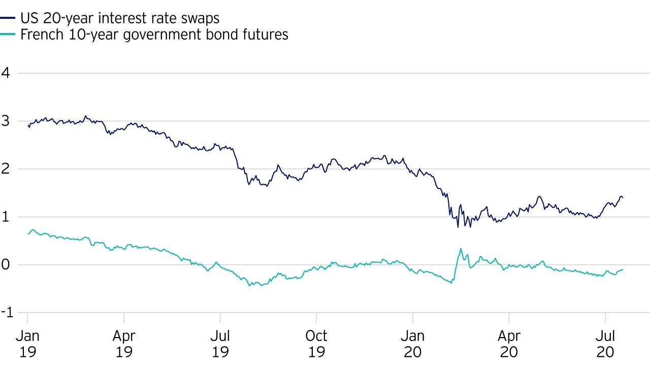 US 10f10y Swaps vs France 10y Government Bond