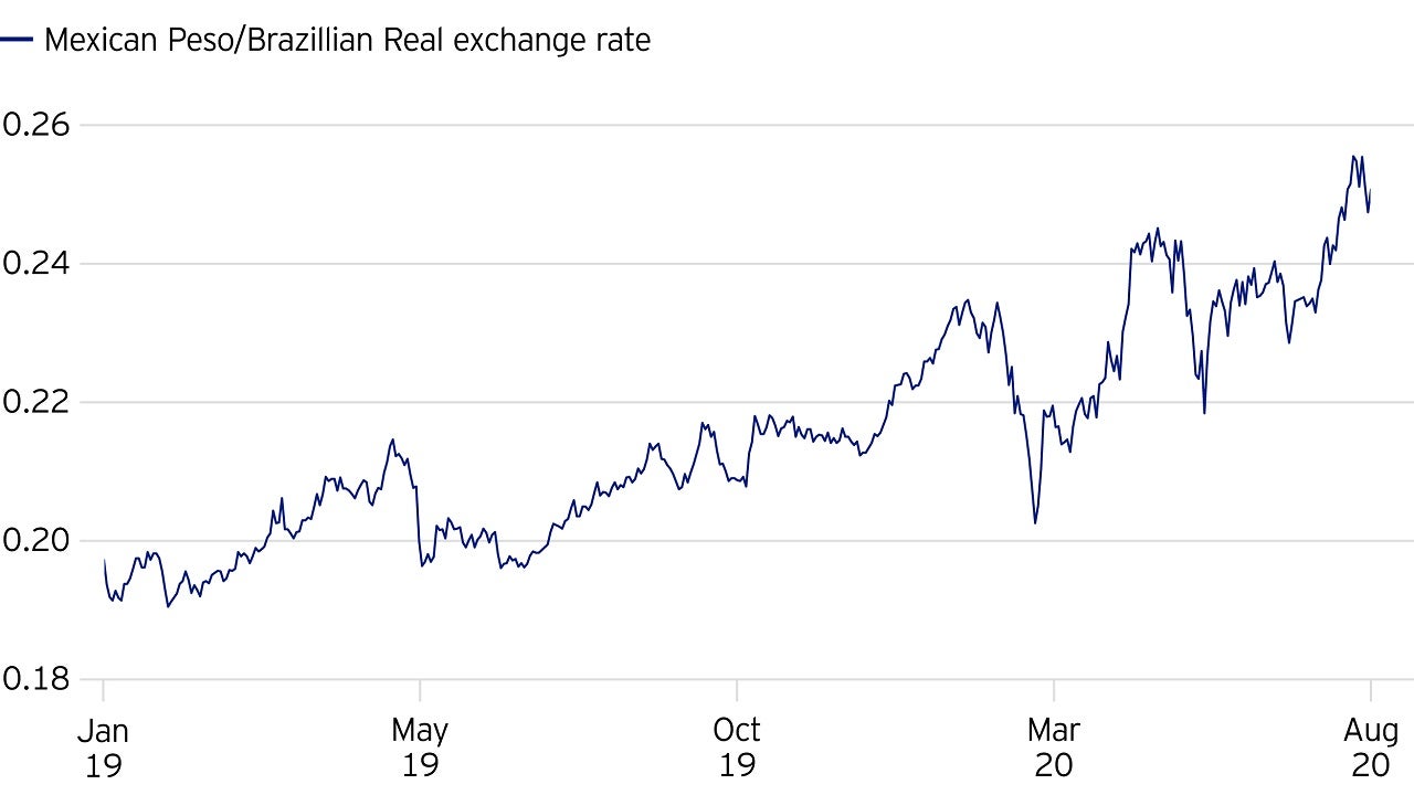 Mexican Peso vs Brazilian Real