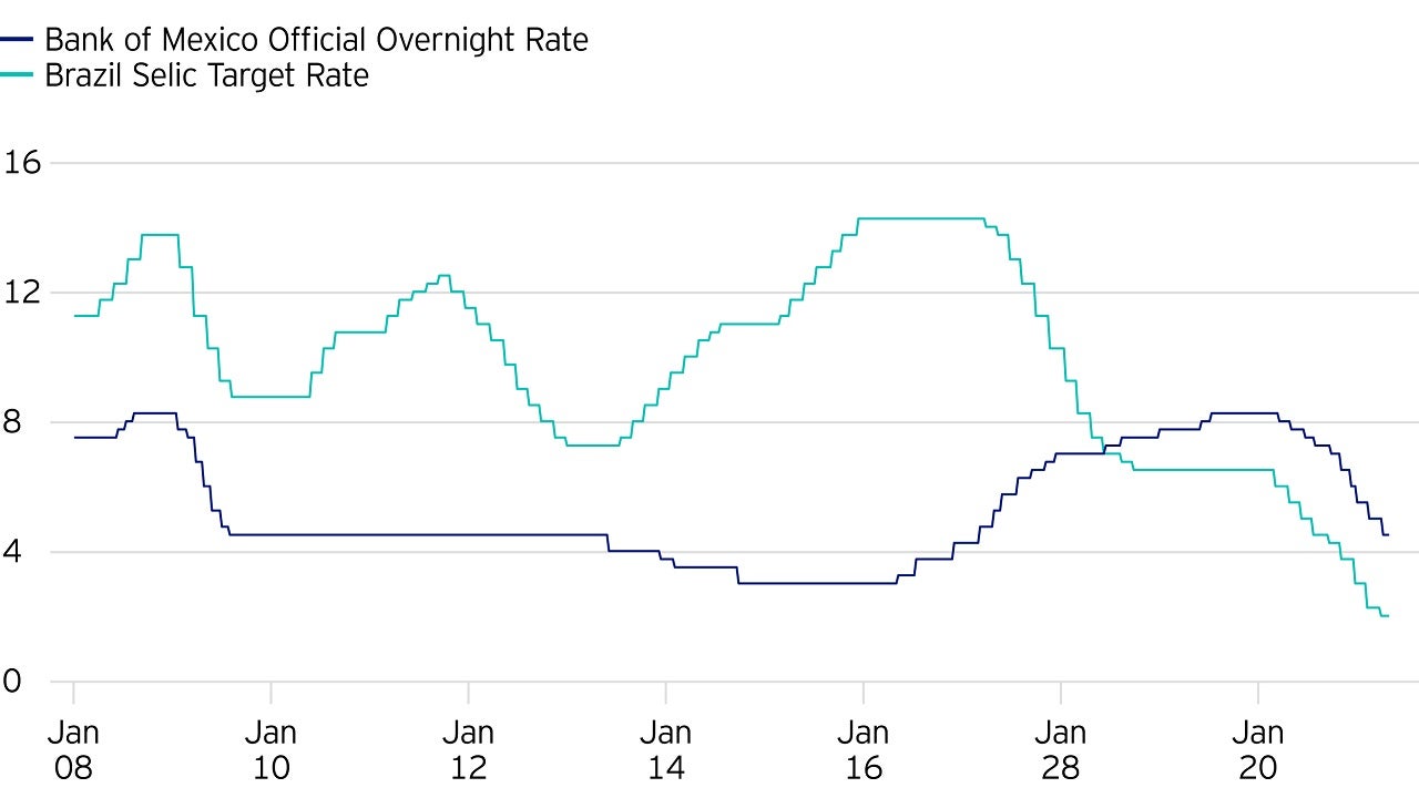 Mexican Central Bank Rates vs Brazilian Central Bank Rates