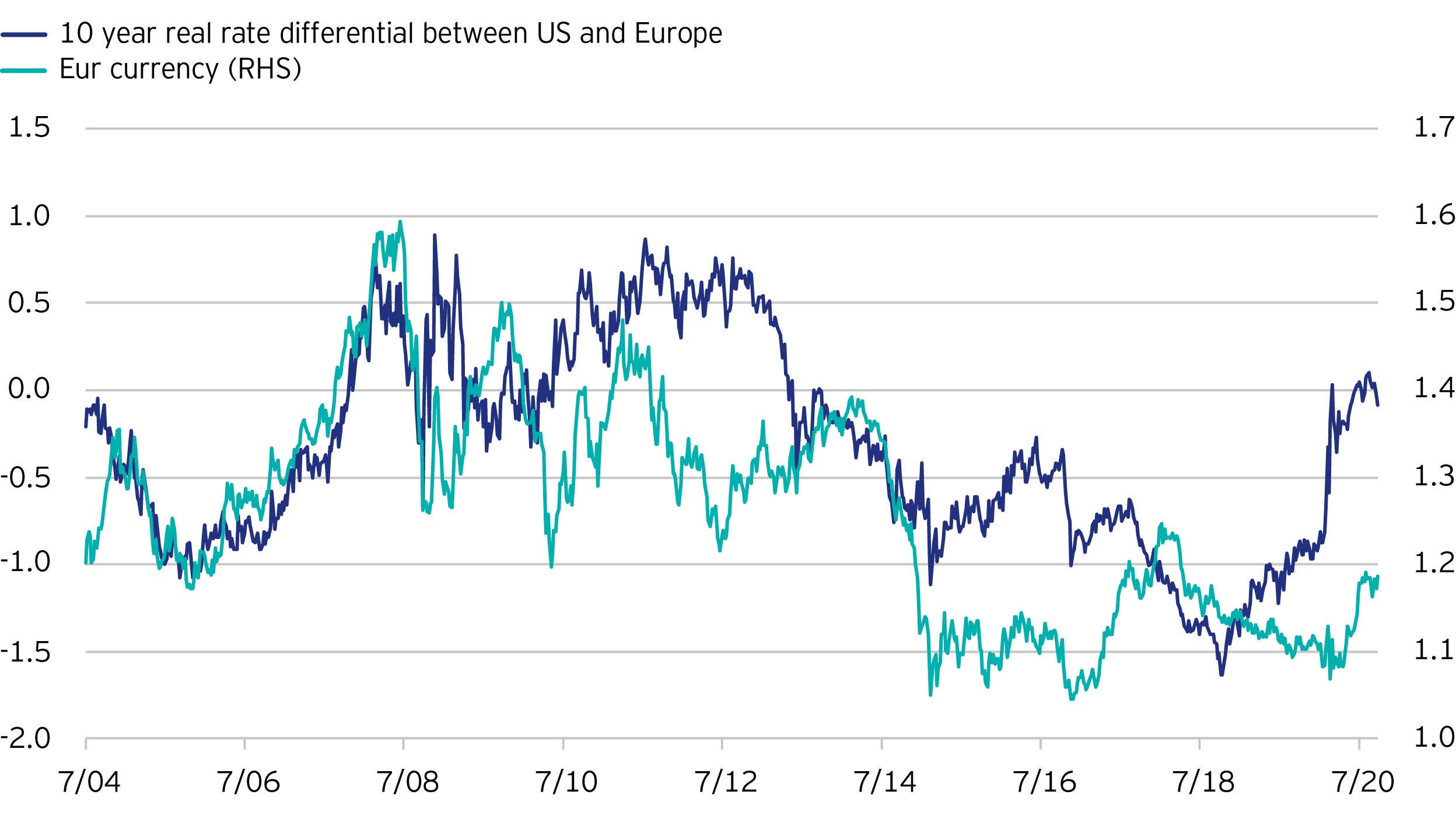 Figure 1.  10 year real rate differential between US and Europe