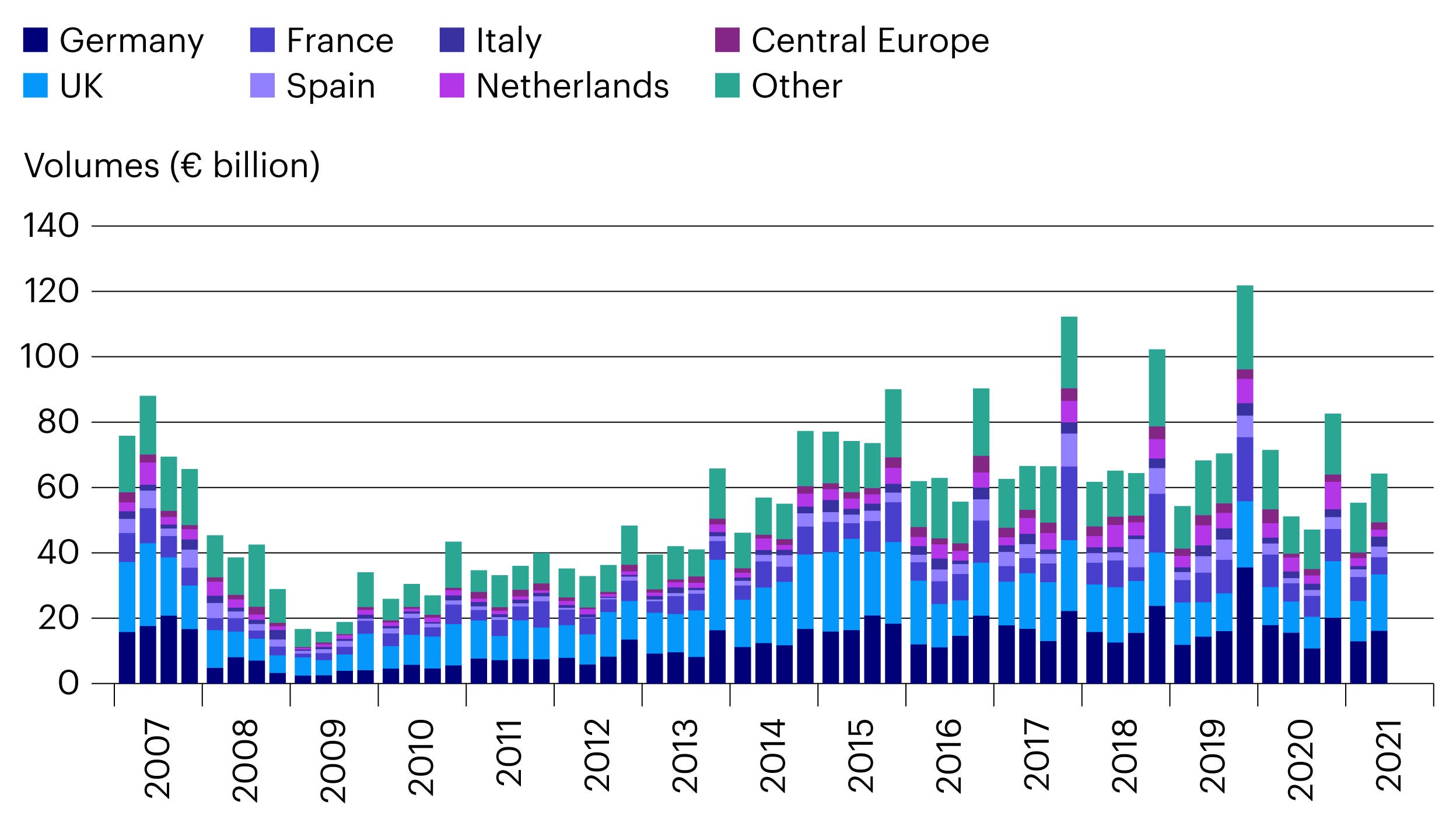 Figure 2. European real estate: transaction volumes 2007-H1 2021