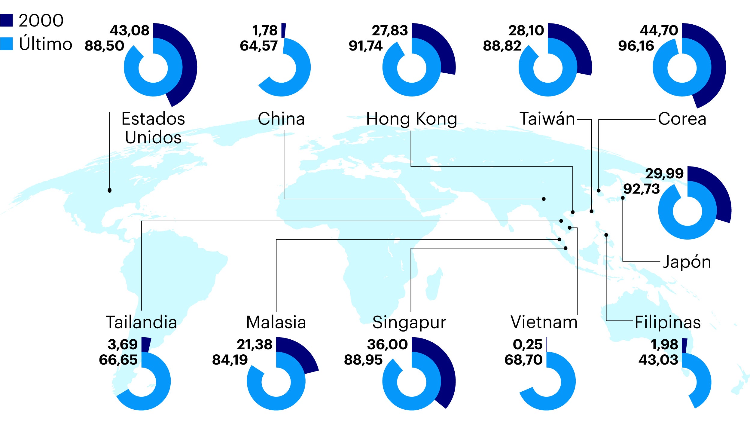 Figura 1: El consumo de internet ha aumentado significativamente en las principales economías asiáticas