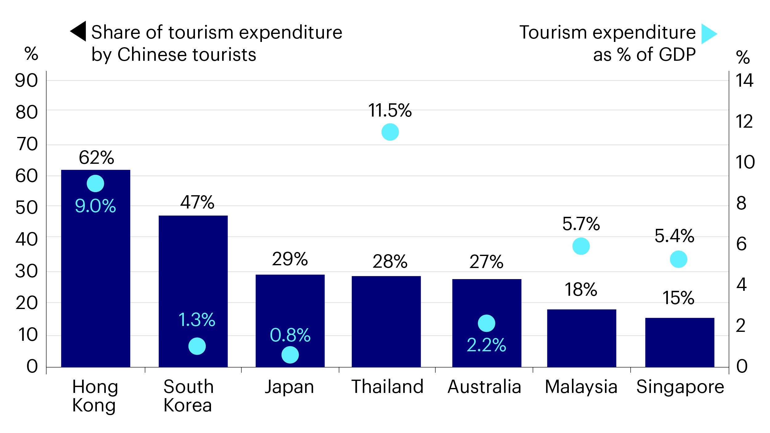 Tourism as a percentage of GDP in Asian countries and share of expenditure by Chinese visitors 