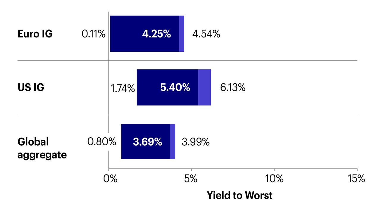 Investment grade bonds current yield, highest and lowest yields over the past 10 years (from June 3, 2013 to June 3, 2023)