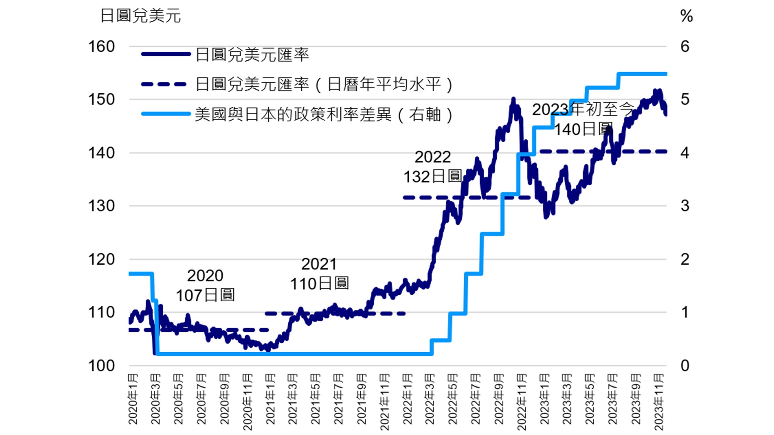 圖2：日圓兌美元匯率與美國及日本政策利率的比較