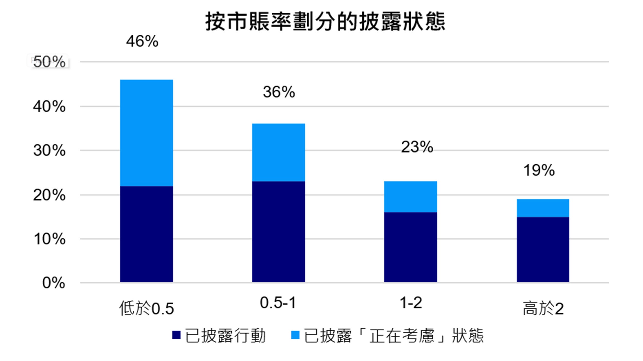 圖3：按估值（市帳率）及市值列出的資本效率相關披露的進度