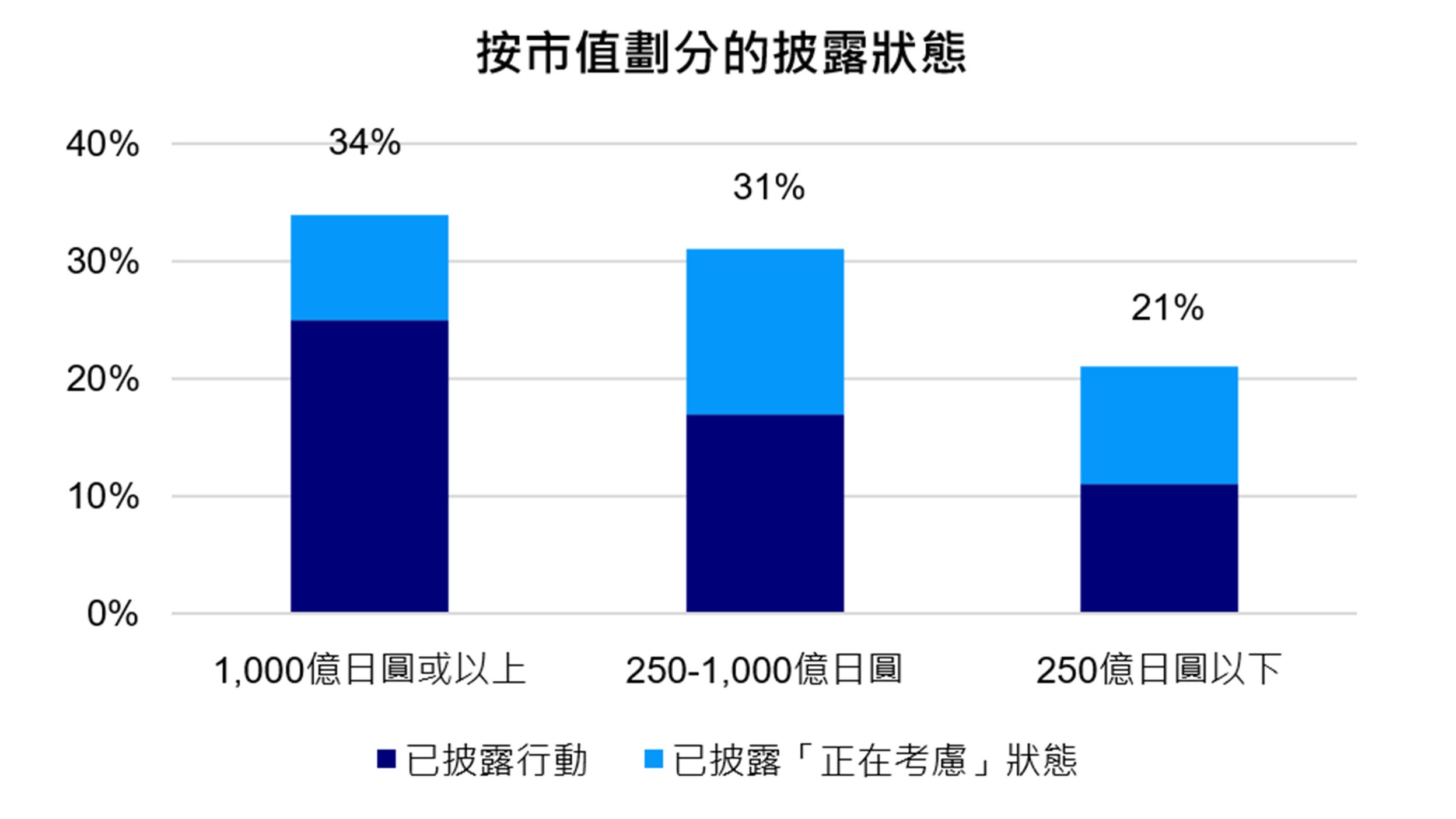 圖3：按估值（市帳率）及市值列出的資本效率相關披露的進度