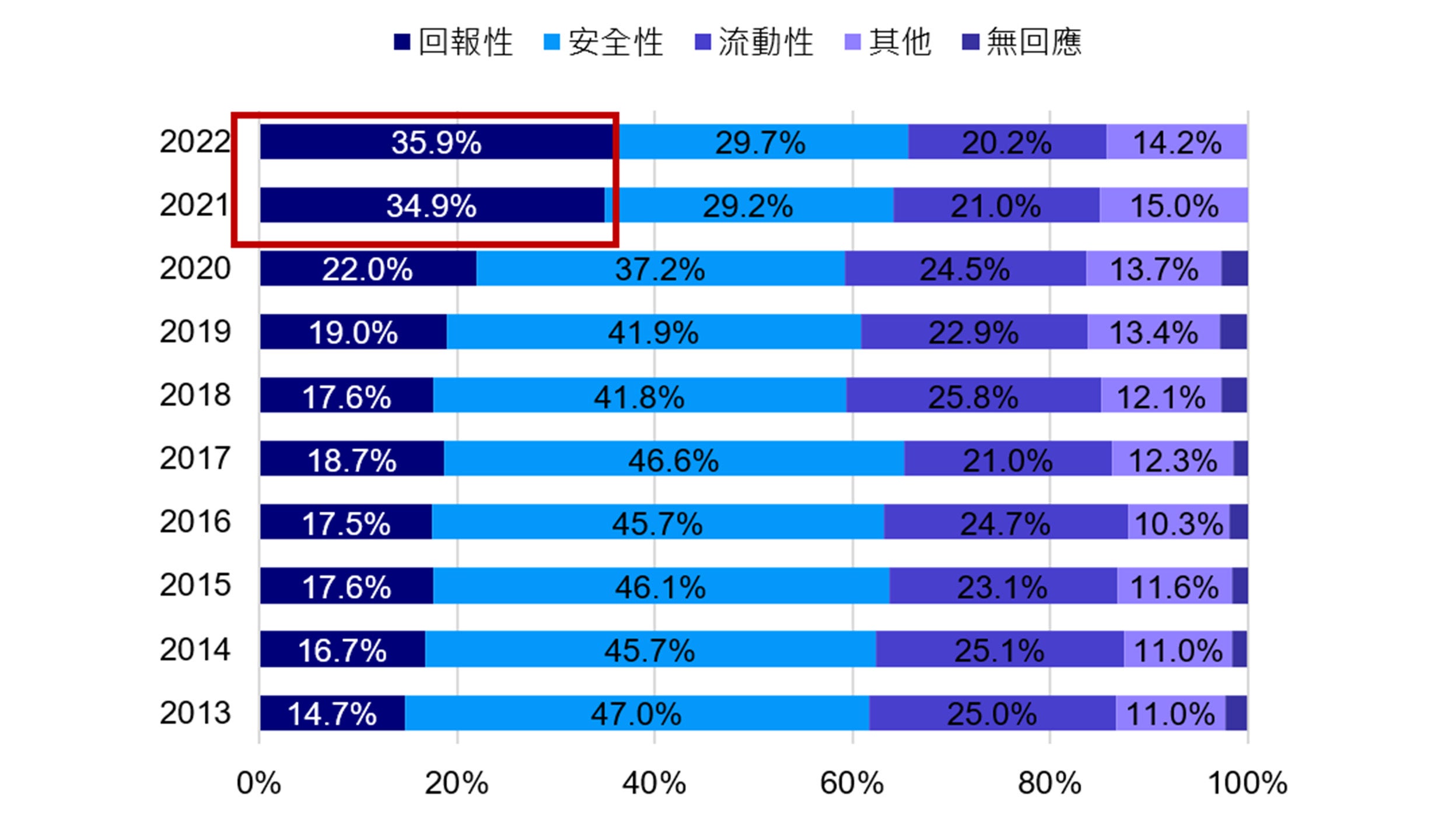 圖4：家庭金融資產投資重點調查