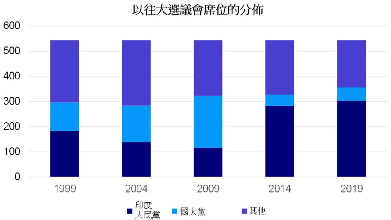 以往大選議會席位的分佈