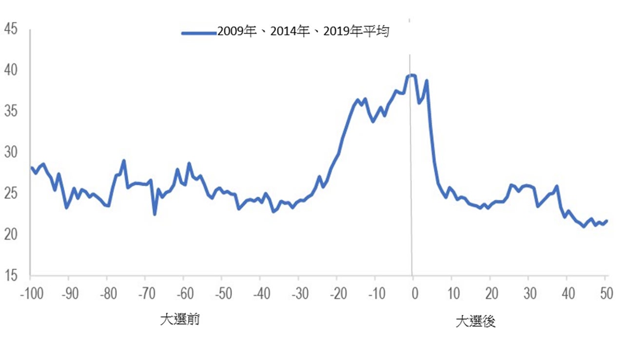 Nifty隱含波幅通常於大選開始前上升，並於選舉結束時下降