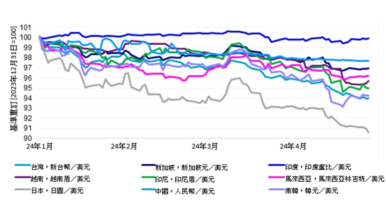 亞洲貨幣兌美元匯率，2024年年初至今