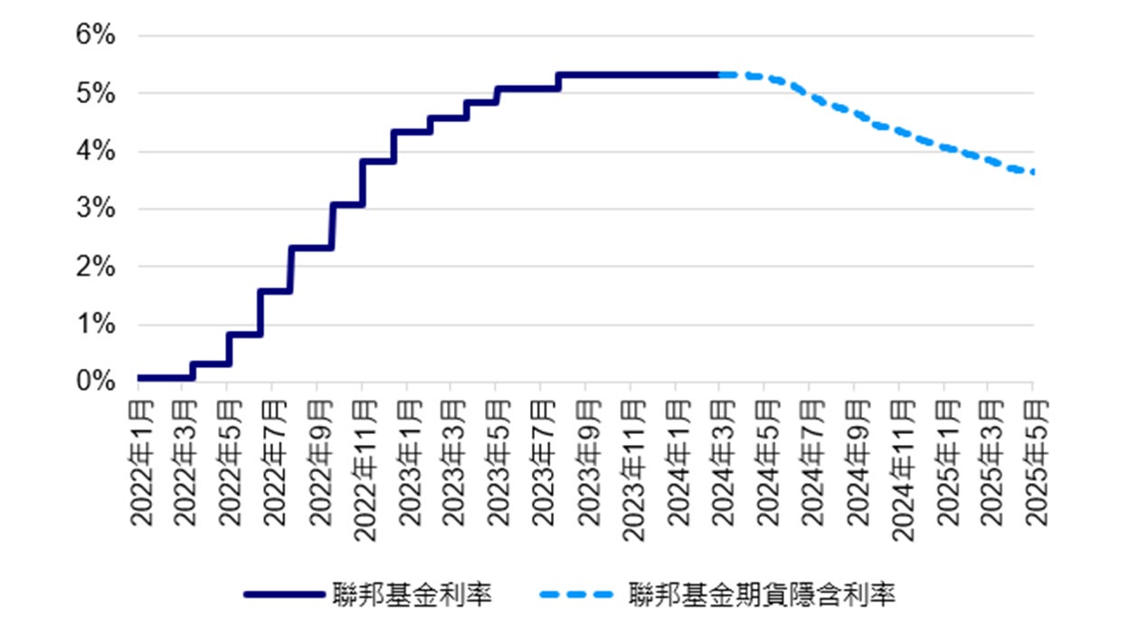 聯儲局貨幣政策路徑