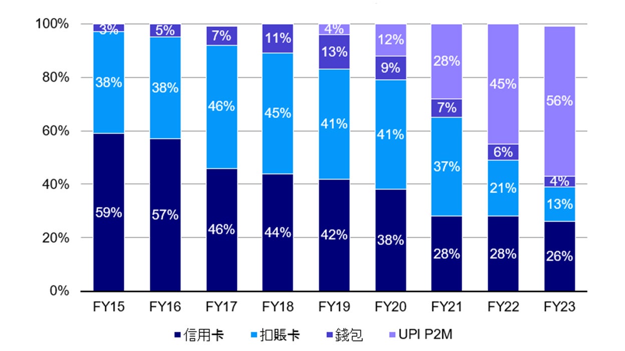 UPI於商品交易中的市場佔比