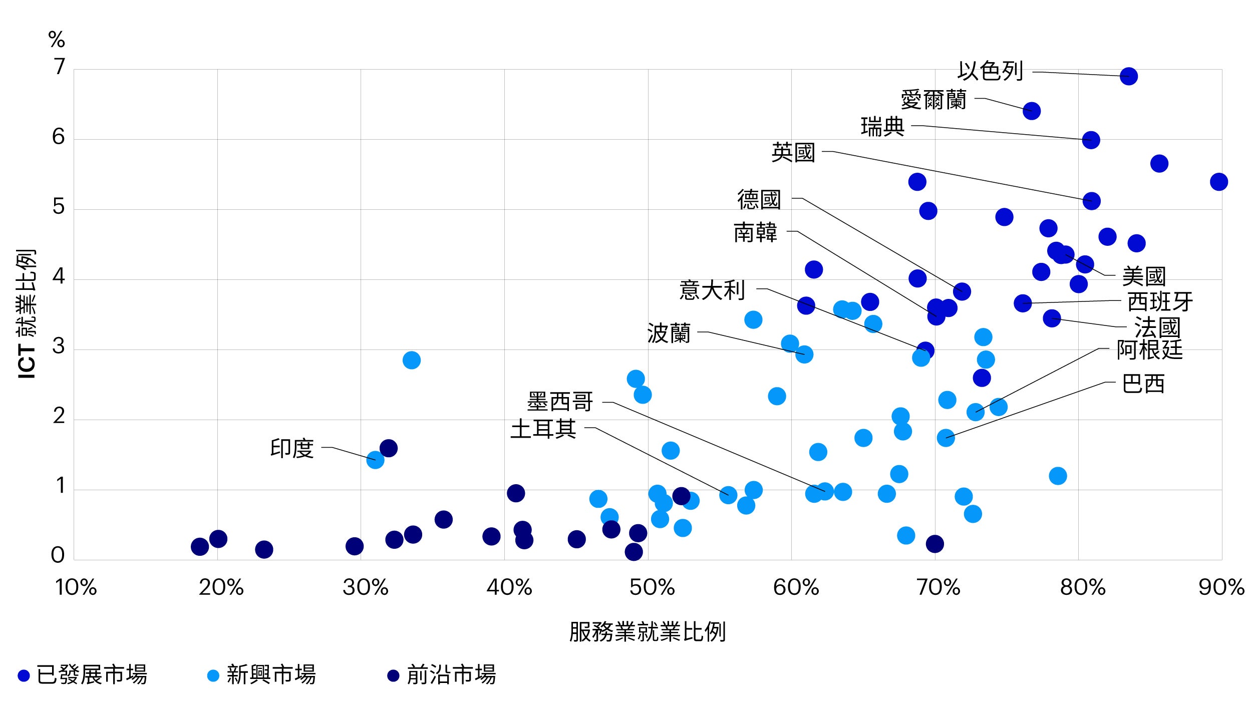 圖：新興市場服務業就業與ICT的相關性低於已發展市場，但印度、拉丁美洲等市場明顯例外