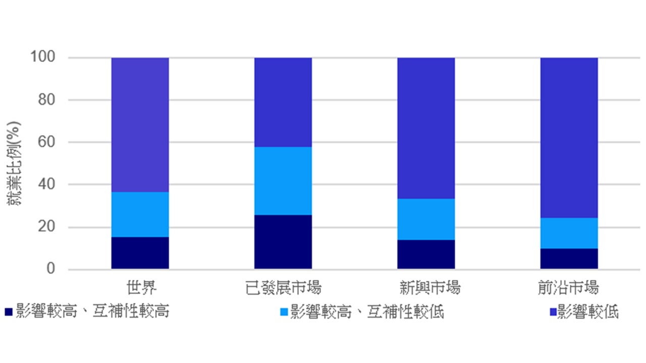 圖：新興及前沿市場面臨的因人工智能而失業的風險低於已發展市場