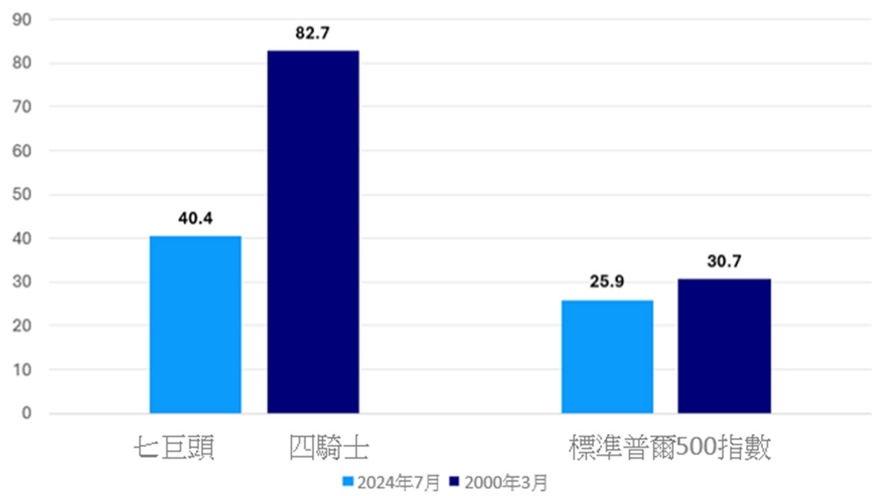 圖：美國股票過去12個月與2000年代科技泡沫時期的市盈率對比