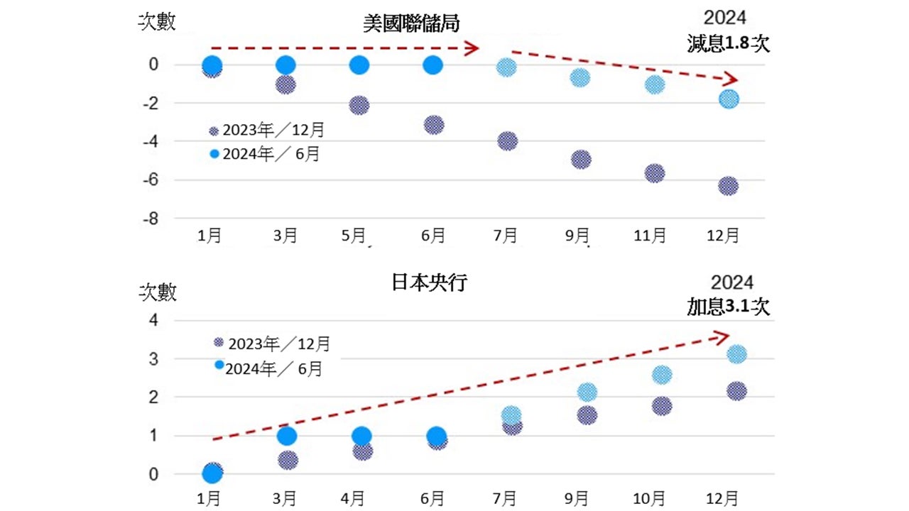 圖1：2024年美國和日本政策利率變動及市場預期