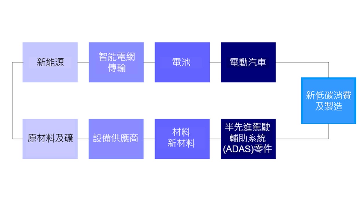 圖：綠色行業價值達2萬億美元，投資機會覆蓋綠色方案及碳轉型供應鏈