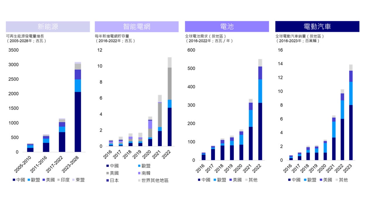 圖：中國於全球主要綠色行業佔有大量市場份額，且未來增長可期