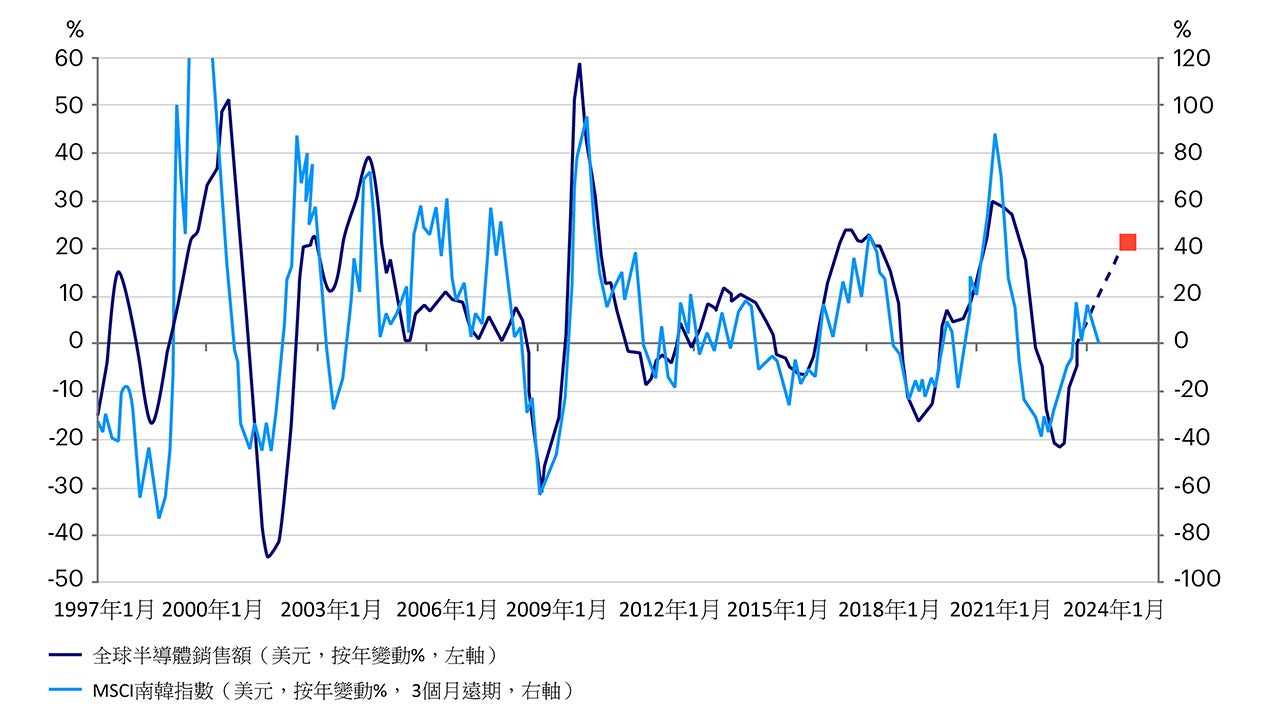 圖：半導體銷售週期復甦與MSCI南韓指數的回報息息相關