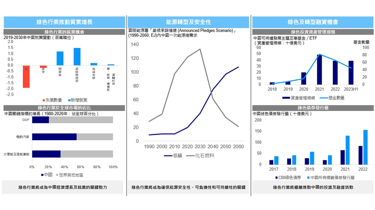  圖2：中國綠色化的利好因素​