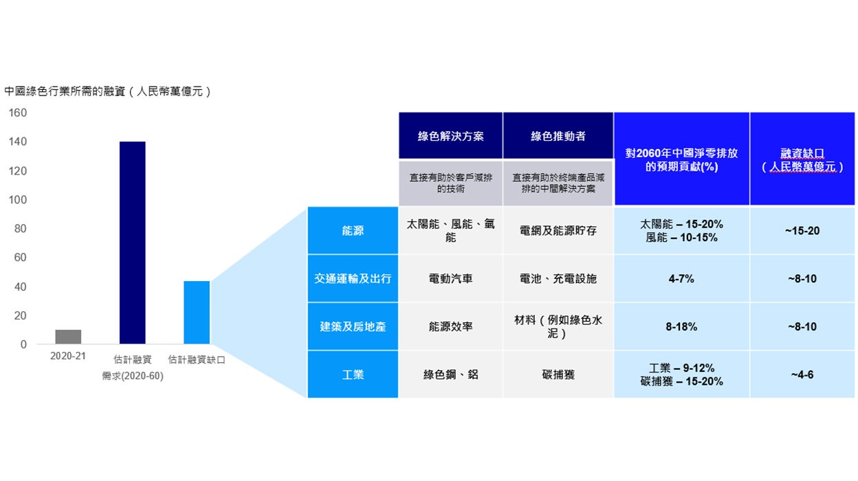  圖1：中國綠色化：推動轉型及脫碳過程中，各行各業及相關技術所需的融資