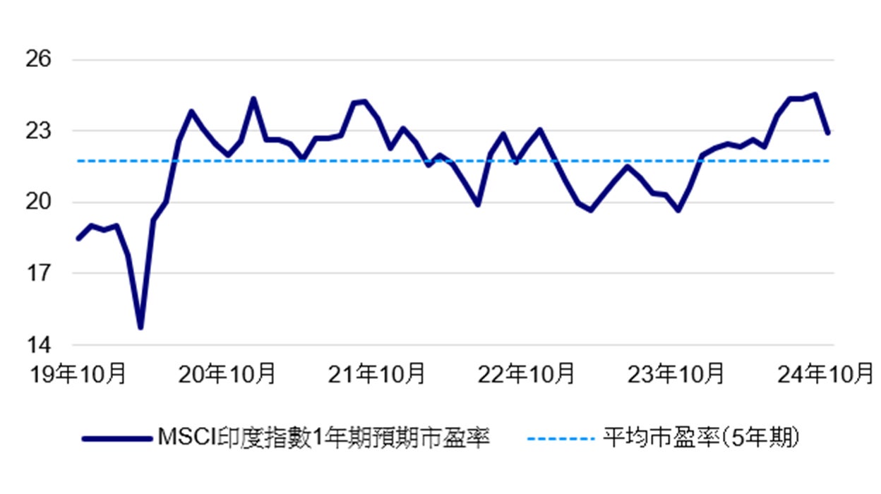 MSCI印度指數1年期預期市盈率