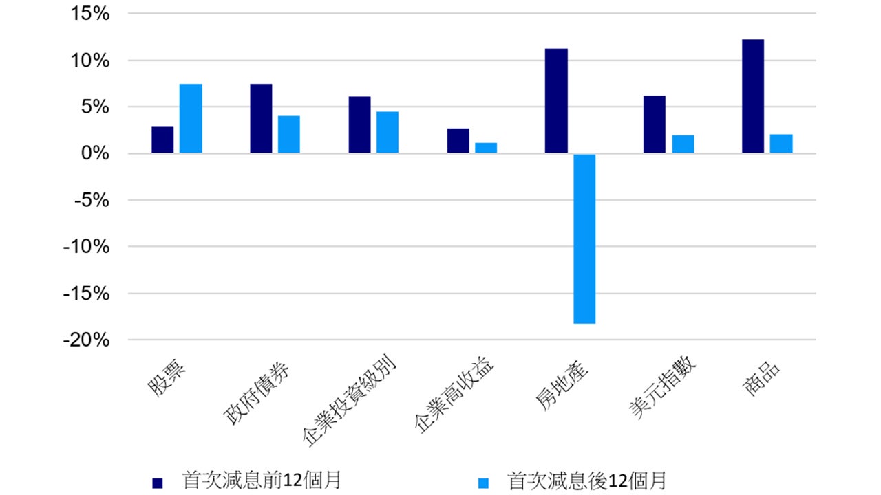 聯儲局在寬鬆週期中首次減息前後全球資產的平均總回報（美元）