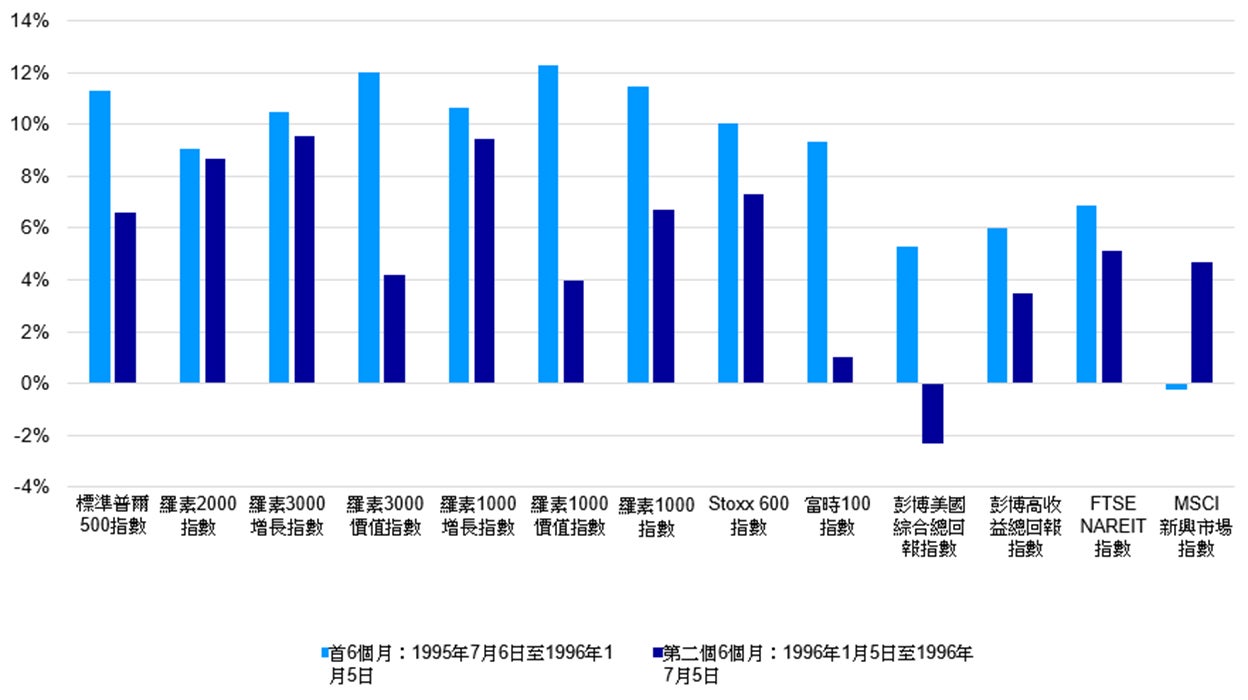 1995至1996年聯儲局開始寬鬆政策後的首個及第二個六個月的資產類別表現 