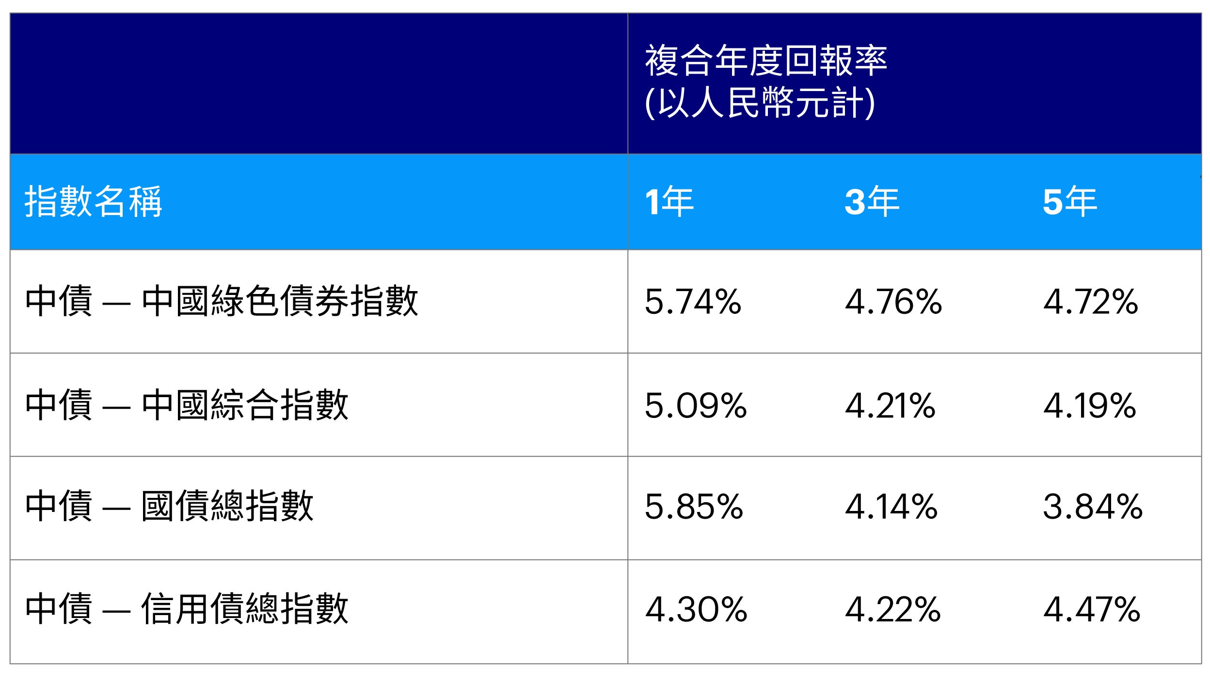 圖2：中國的綠色債券指數與其他主要在岸指數的比較