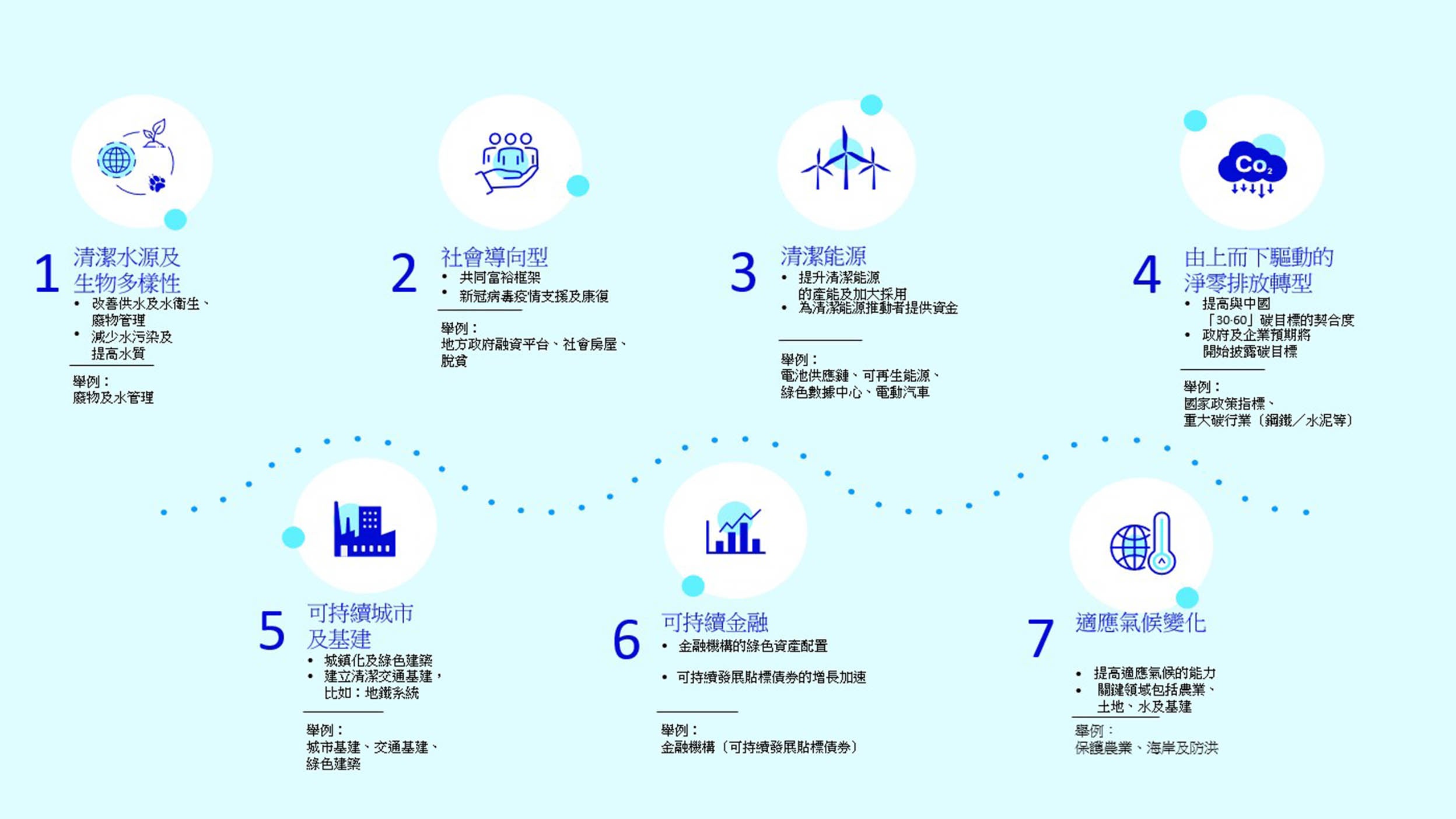 Figure 1: Key thematic opportunities in China sustainable investing 