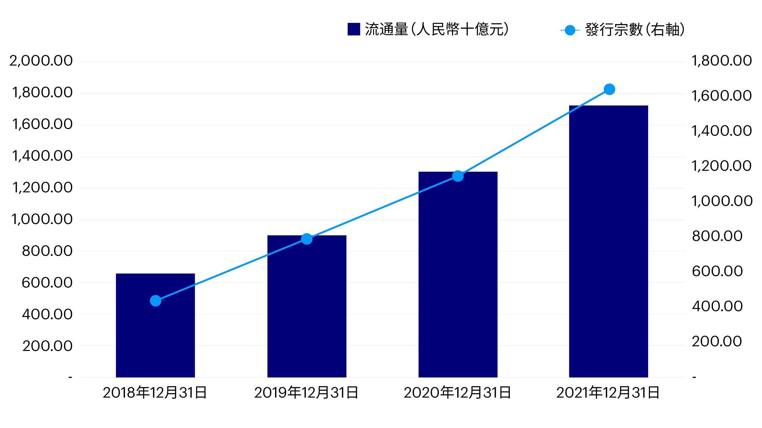Figure 1: Value of China green bonds outstanding (2018-2021)