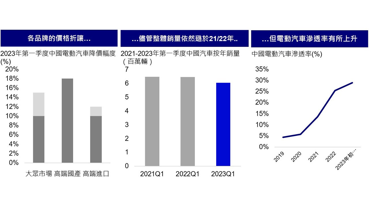 電動汽車價格戰：市場普遍於情緒低迷的環境下降價推動電動汽車滲透率持續提升