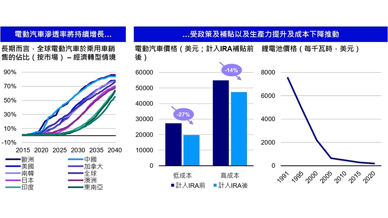 電動汽車市場展望：地區性政策及補貼推動需求轉變加上成本下降，滲透率有望迎來長期增長