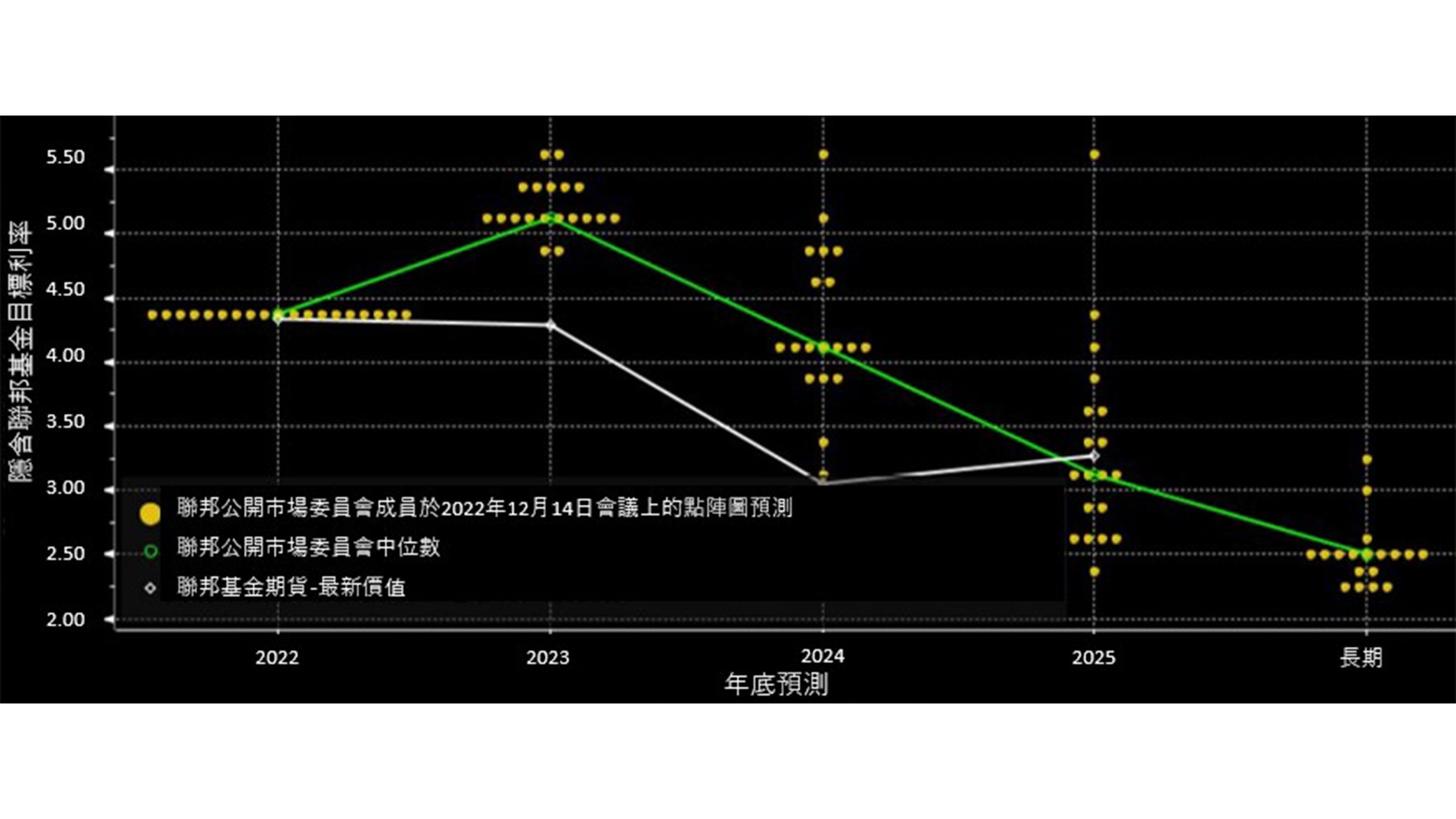 聯儲局12月點陣圖