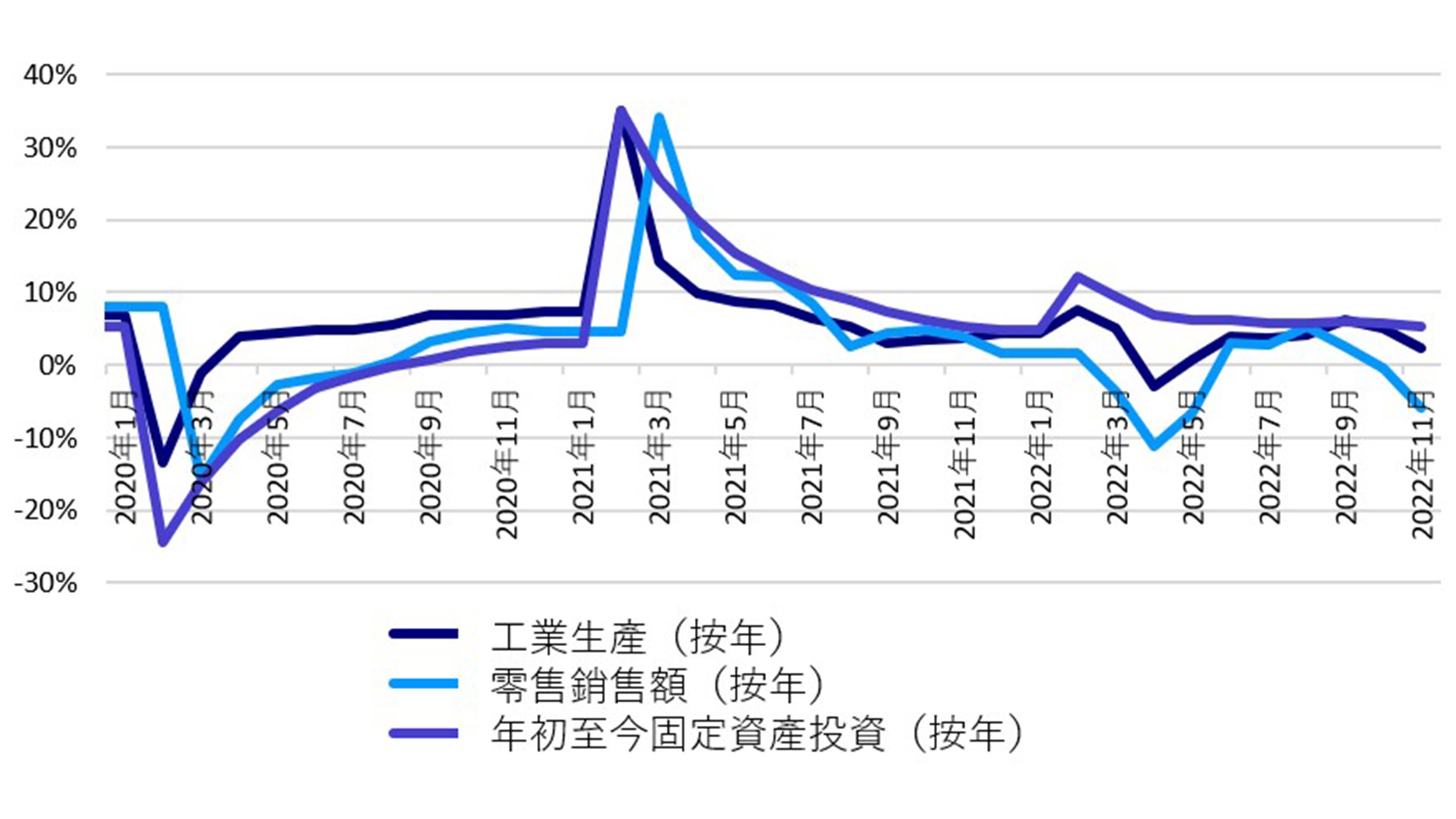 中國經濟活動數據