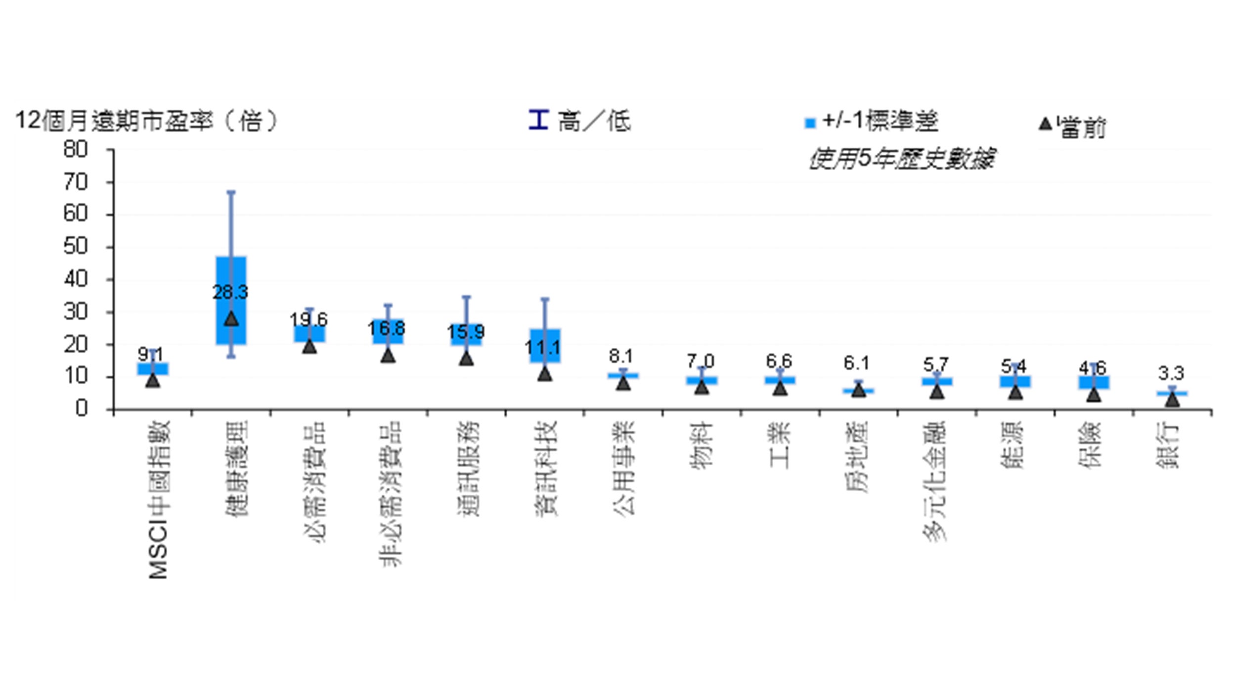 MSCI中國指數12個月遠期市盈率