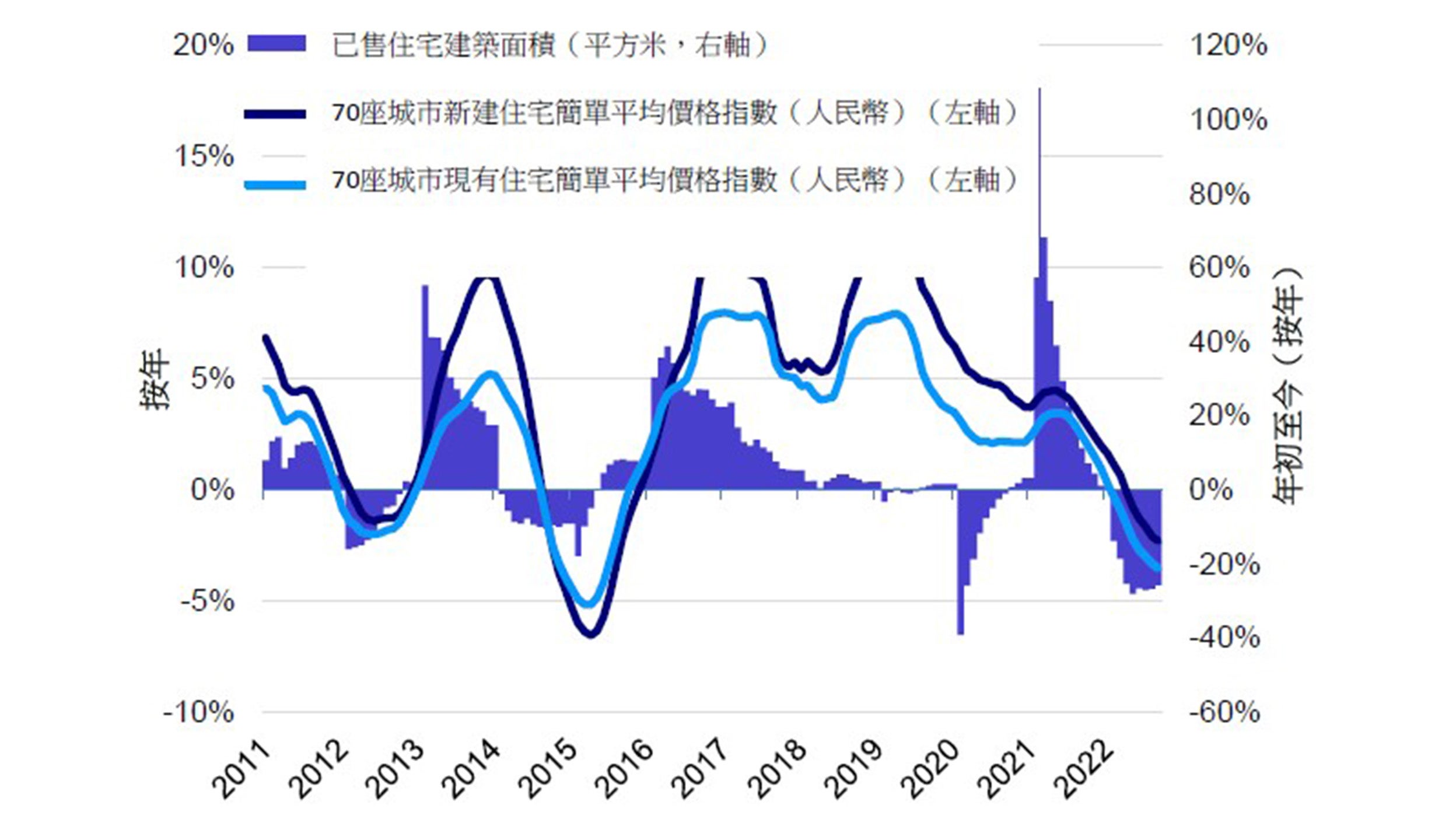 圖：中國住宅房地產價格與銷量雙雙下滑